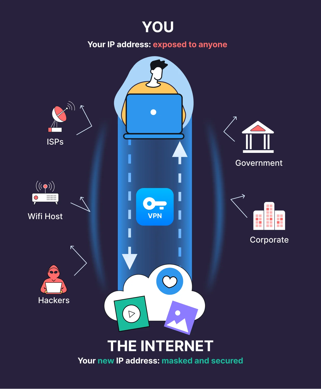 How VPN Super Unlimited Proxy protects your connection
